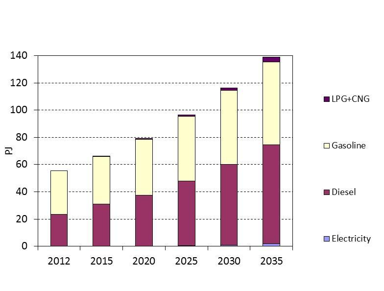 Figure 24. Final energy consumption forecast in transport Table 18.