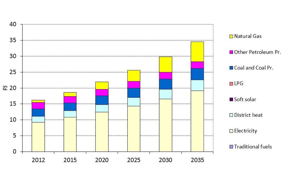 Figure 32. Final energy consumption forecast in services by 2035 Energy consumption would increase by nearly 2 times.