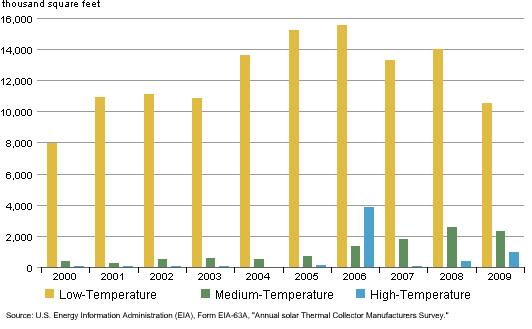 Figure 2.2 Solar Thermal Collector Shipments by Type, 2000-2009 Total Revenue and Average Price The total revenue 4 of solar thermal collector shipments was $96.