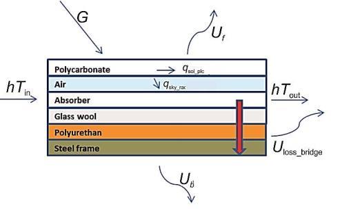 2772 THERMAL SCIENCE: Year 2017, Vol. 21, No. 6B, pp. 2769-2779 A schematic picture of the computational layers of a section of the model of the thermal collector, as shown in fig.