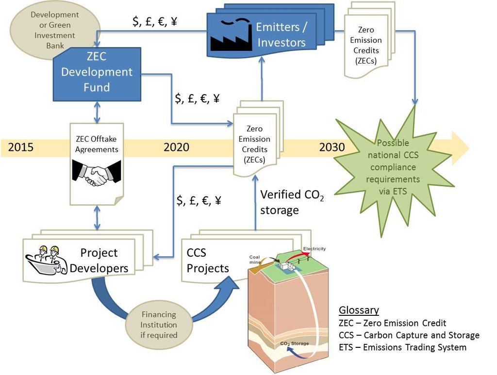 19 Carbon Capture and Storage Ambition: We aim to contribute to accelerate the deployment of CCS, recognizing that a global emissions pathway consistent with 2 C will require