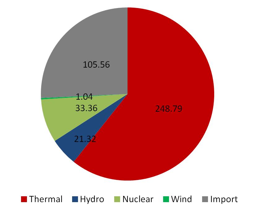 Guangdong Electricity Generation by Type in 2010 (TWh)