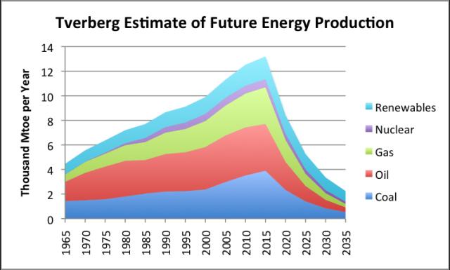 Figure 8. Estimate of future energy production by author. Historical data based on BP adjusted to IEA groupings. Clearly governments will try to prevent another sharp crash in commodity prices.