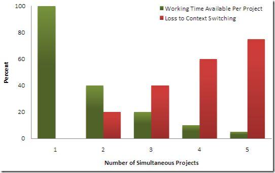 Percent Working Time Available Per Project Loss to Context