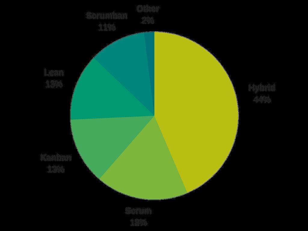 Agile Marketing Frameworks Other 2% Scrumban 11% Lean 13% Hybrid 44%