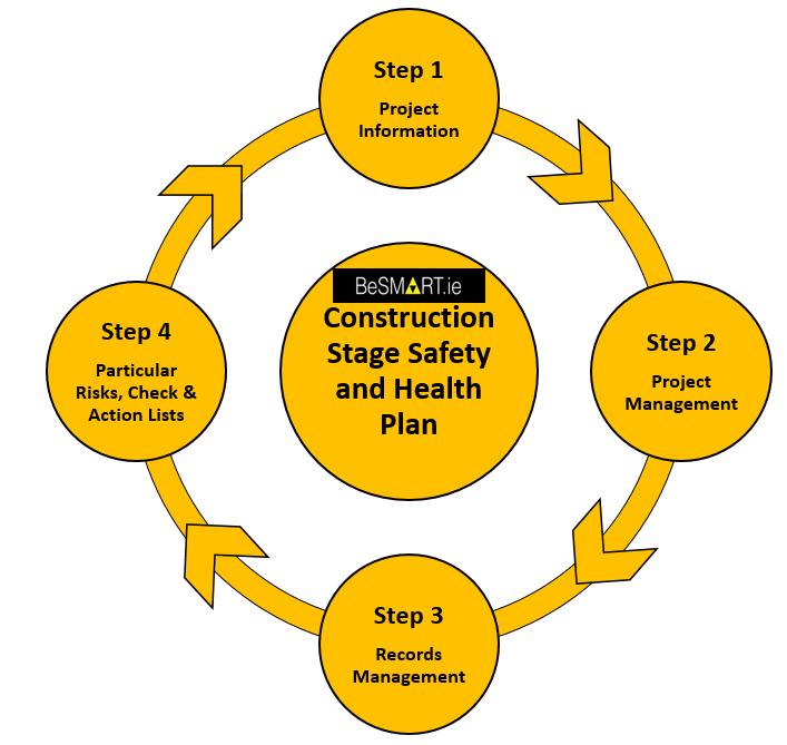 INTRODUCTION (i) HOW TO USE THE PLAN The Construction Stage Health and Safety Plan is the main document for management of health and safety on site.