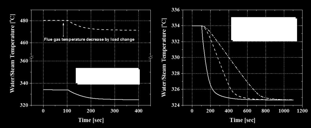 4 As the flow rate of fuel-coal decreases for target load changes, the power generation capacity also shows transient behavior. 4.