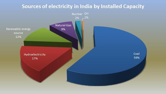 India Grid / Power Market 2015 approx. Customer 260GW Voices: installed power capacity ~160 GW HOW TO OPTIMIZE? WHAT WILL BE THE FUTURE?