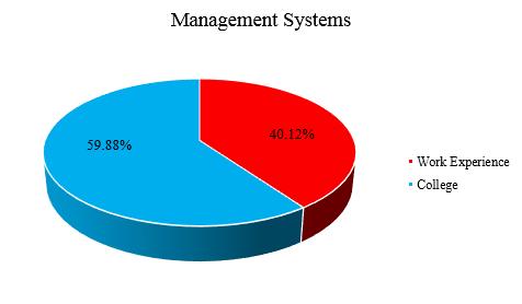Figure 3. Place where knowledge was acquired (Management Systems) Figure.