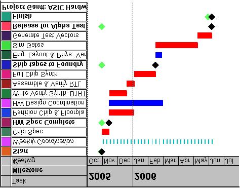 The graphical data displays simulated task durations and milestone dates. Planned milestone dates display as green diamonds and simulated milestone dates as black diamonds.