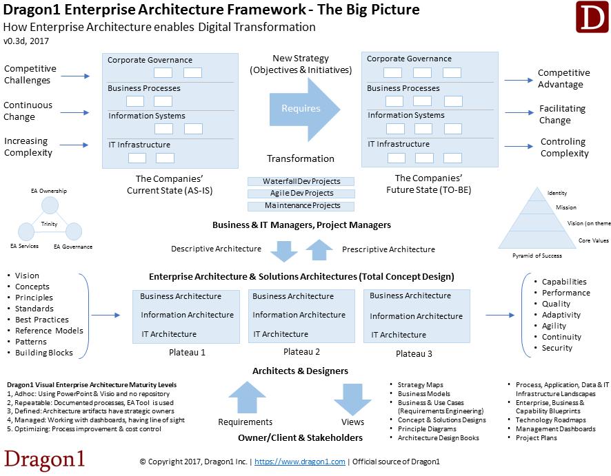 STEER WITH DASHBOARDS With Enterprise Architecture, every stakeholder of a transformation gets visualizations about his or her concerns, with views of the transformation.
