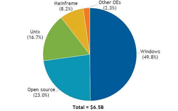 Figure 5 provides a snapshot of the market in 2017 by deployment type. On-premise/other software had the largest share, with 94.