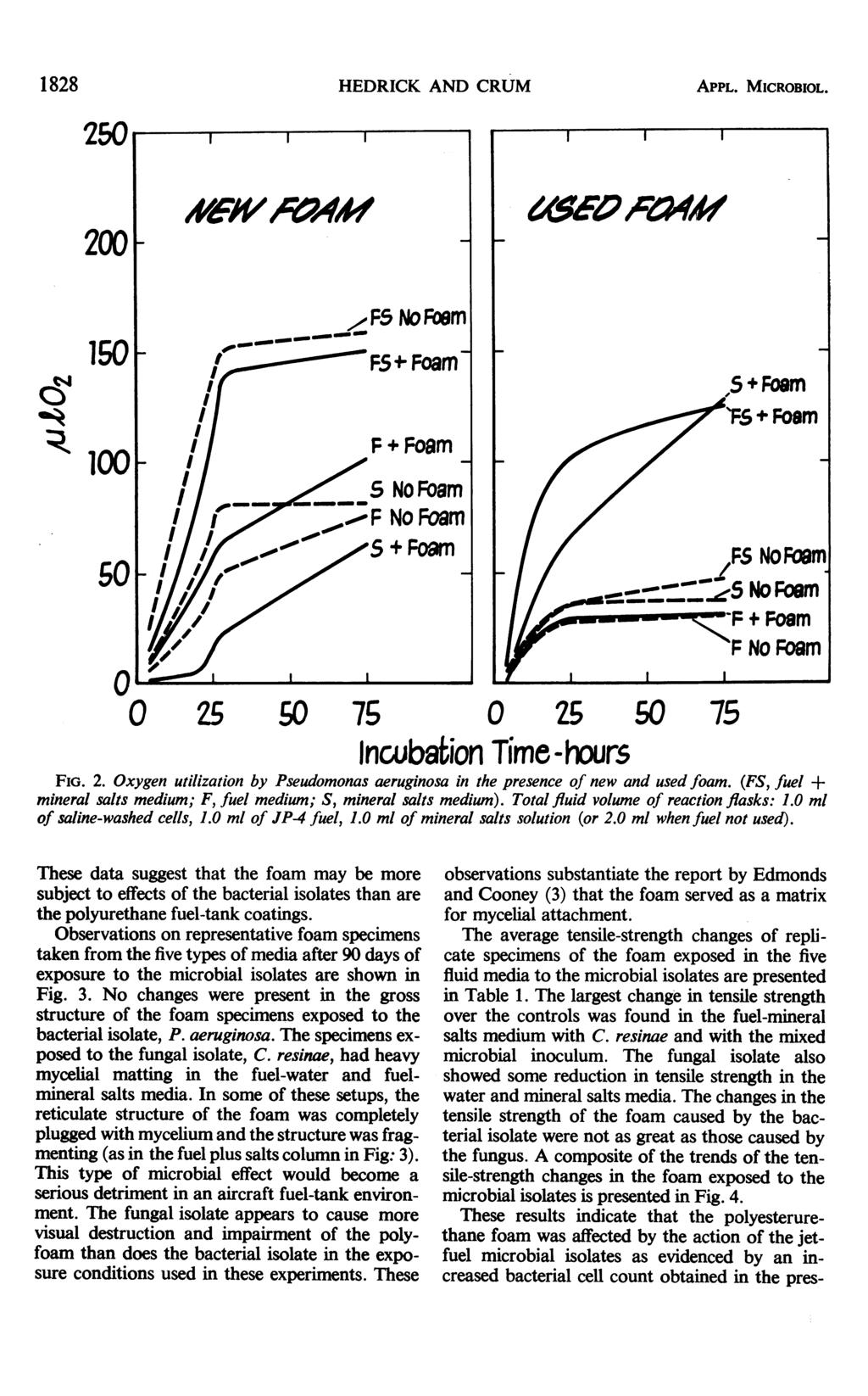 1828 HEDRICK AND CRUM APPL. MICROBIOL. o 0 25 so 75 0 25 50 75 Incubation Time -hours FiG. 2. Oxygen utilization by Pseudomonas aeruginosa in the presence of new and used foam.