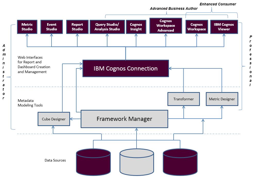 Overview of IBM Cognos 10 Components and license roles