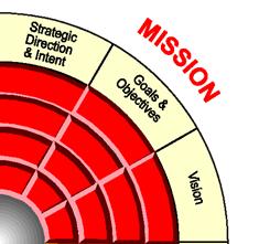 Mission: Defining a meaningful long-term direction for the organization.