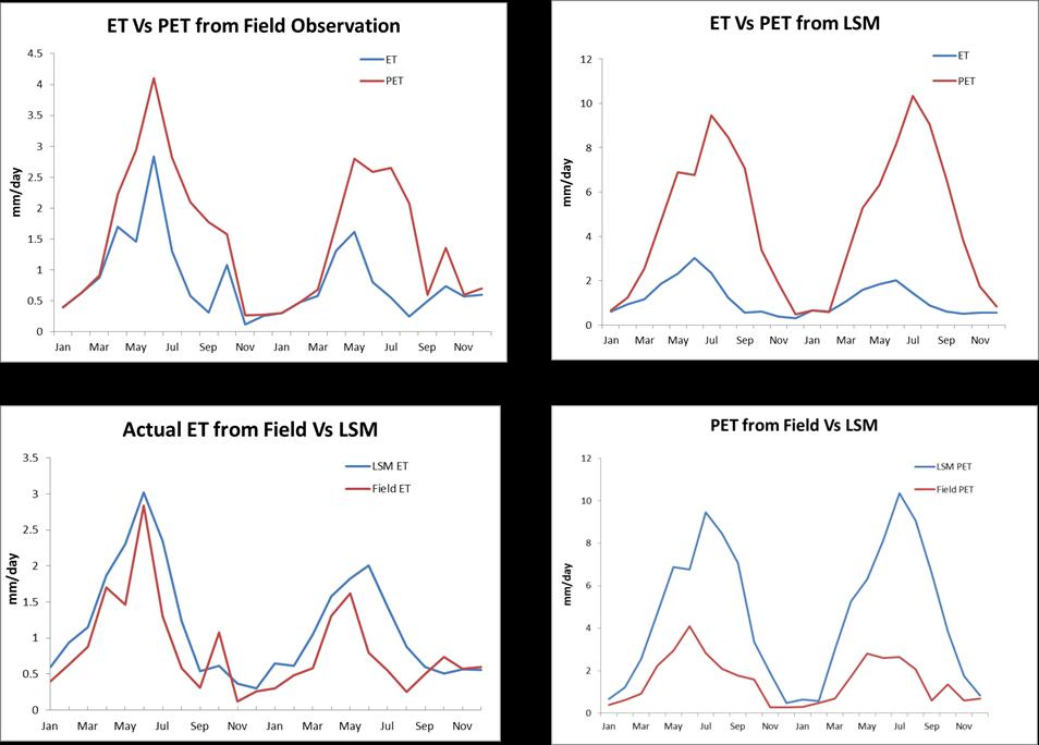 Figure 14: F-Graphs comparing the ETs and PETs from field observation and LSM model for two years (2009-2010) for Hollister site.