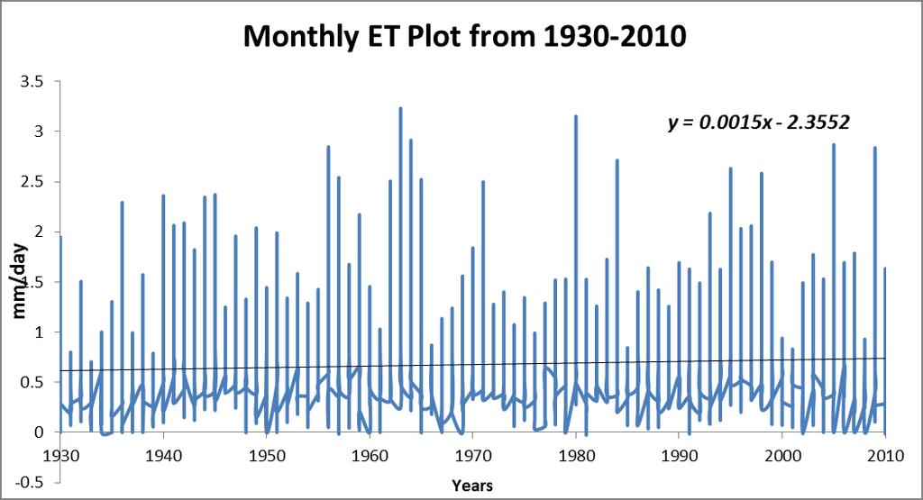 Figure 16: Monthly ET for Hollister Site (1930 2010) Model vs.