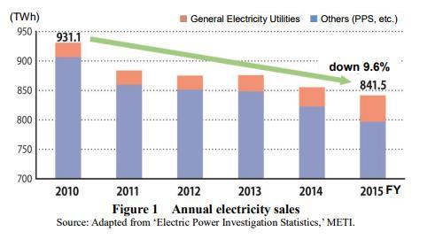 1-1 Decreasing Energy and Power Demand After 2011 energy demand has decreased Decoupled with GDP Electricity demand has also dropped 10% down since 2010 10 18 J 18 GDP 10 billion USD, as of 600 15