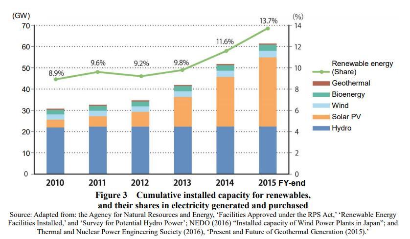 1-2 Growing Renewable Energy Growing Renewable Energy Rapid growth driven by FIT pushed up renewable energy ratio to 15% in 2016 (vs 8.