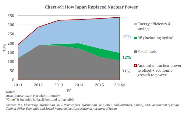 1-4 Coal & other thermal Still major power sources, but changing status Problematic coal dependence Japan Gross Electricity Generation FY2010-FY2016 Source: Chart 3, The Ways Forward for Japan EPCOs
