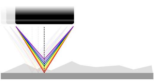 Unlike the errors caused by probe contact or the manipulative Interferometry technique, White light Axial Chromatism technology measures height directly from the detection of the wavelength that hits