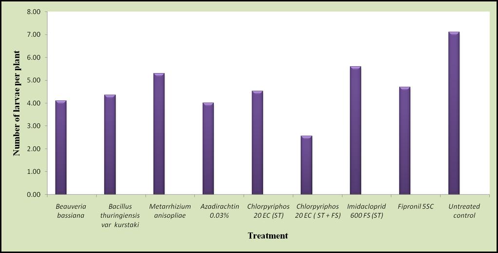 Fig. 1: Efficacy of bio pesticides and insecticides on number of larvae per plant Fig.
