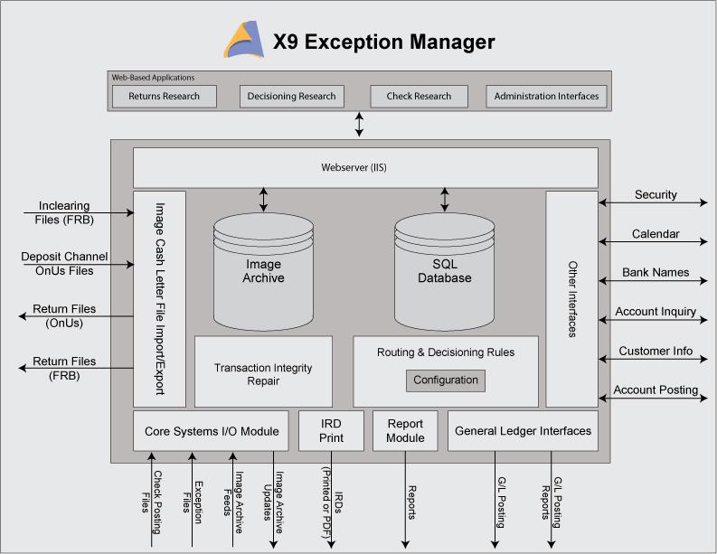 X9 EXCEPTIONS MANAGER Architecture Image Cash Letter File Based X9 EXCEPTIONS MANAGER is designed and architected to complement any financial institution s item processing system.
