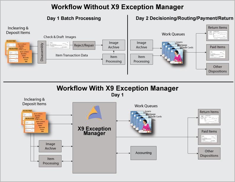 X9 EXCEPTIONS MANAGER Enables Day 1 Decisioning and Returns X9 EXCEPTIONS MANAGER will automatically process most returns and automatically route other exceptions to the correct business cue for