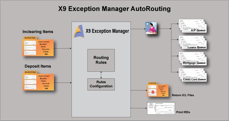 Auto-Routing Many exceptions can be routed to the proper work queue or decisioning response automatically.