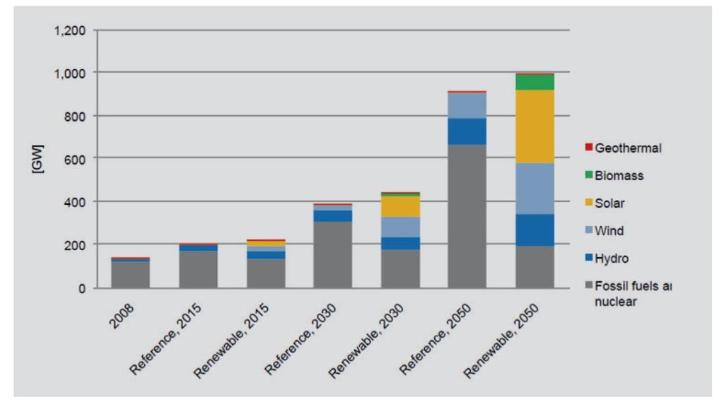IRENA energy scenarios 2030-2050 Source: