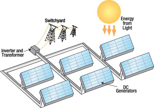 Figure 2: Typical Solar PV Plant diagram The infrastructure of the facility includes the ground-mounted panels, cables, access roads, auxiliary roads, an onsite substation and a distribution line.