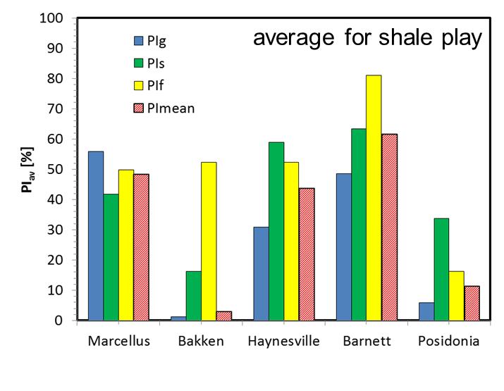 COMPARISON OF PERFORMANCE INDICATORS BETWEEN POSIDONIA AND US SHALES Limited potential for gas generation (oil to early gas maturity) Reasonable storage capacity for free and