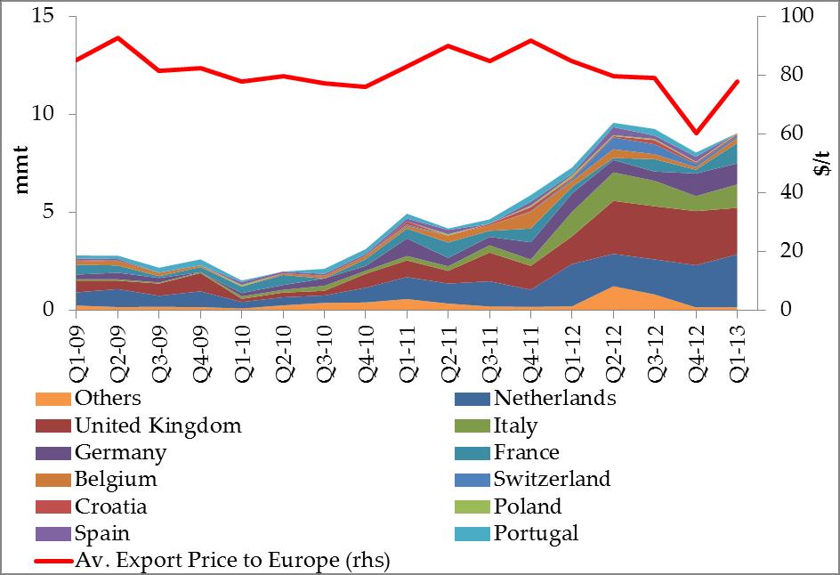 Implications of Shale Gas Revolution in the US (3) US Coal exports to Europe Cheap gas replaces coal in power