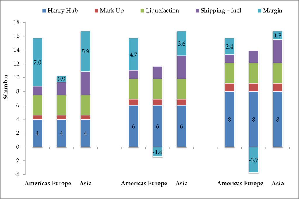 Implications of Shale Gas Revolution in the US (5) US Shale Gas Export Profitability