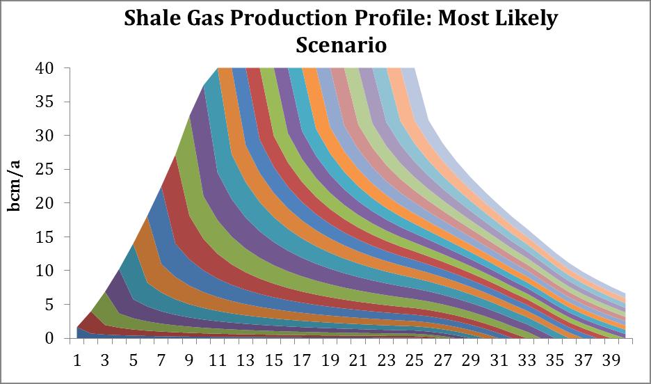 UK Shale Gas Production Scenarios Arps constant