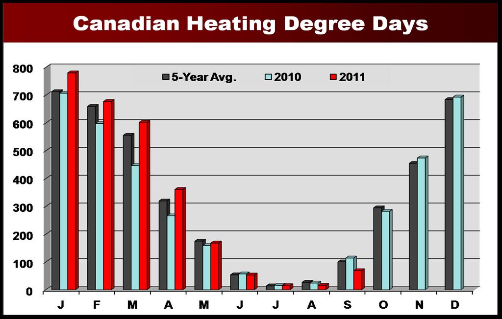 SOURCE: Canadian Gas Association. SOURCE: CERI, Canadian Gas Association, Statistics Canada. Page, 9 US Heating Degree Days -Year Avg.