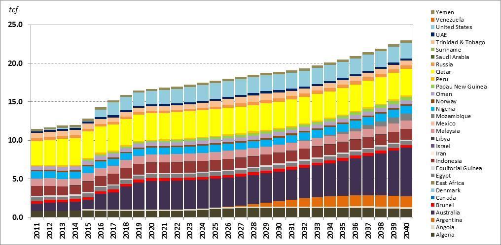 RWGTM Status Quo Case: LNG Exports by Country, 2011-2040 Qatar and Australia account for over 40% of global LNG