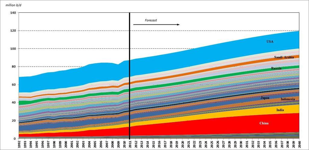 Oil Demand Baker Institute CES forecast of petroleum demand by country, 1992-2040 - Demand will