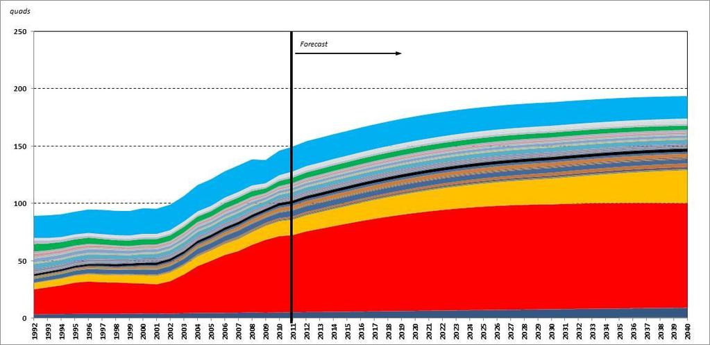 Coal Demand Baker Institute CES forecast of coal demand by country, 1992-2040 - Infrastructure in