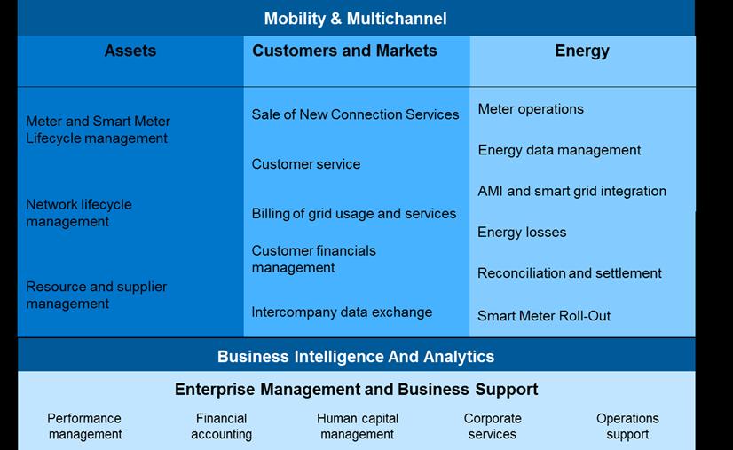 One Single Platform for IT/OT: Concept and Purpose Workforce Engagement Core Business Processes Unified Semantics Supplier Collaboration Business Networks SAP FIORI Real Time Data Elimination of