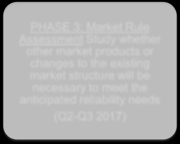 goals on the current NYISO energy and capacity markets from the high penetration of low carbon or carbon-free resources (Q1-Q2 2017) PHASE 3: Market Rule Assessment Study whether other market