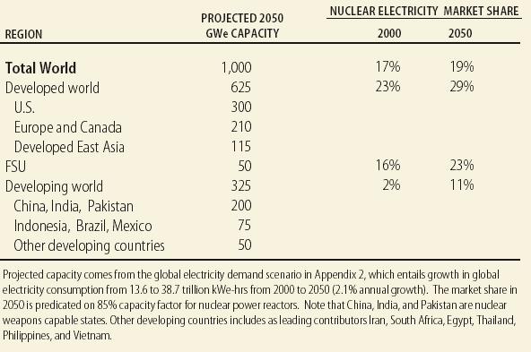 Illustrative nuclear deployment in the global growth scenario