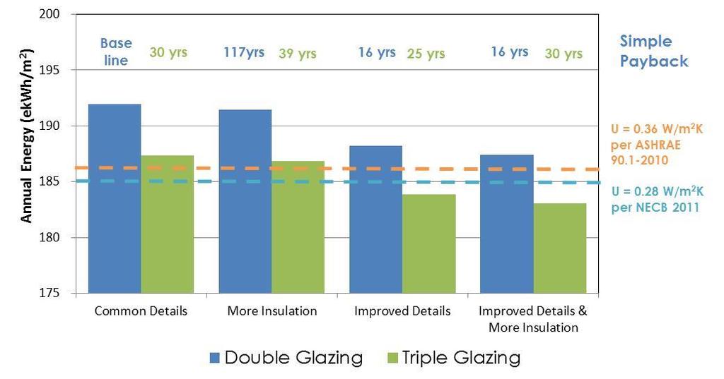 ADDING INSULATION IS NOT THE ANSWER High-Rise MURB with 40% Glazing in Vancouver