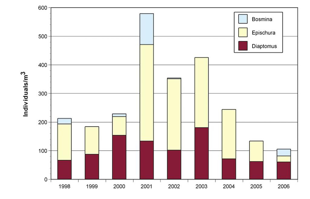 Zooplankton population by genus Yearly since 1998 Numbers of zooplankton (microscopic aquatic animals that graze on algae) vary from year to year.