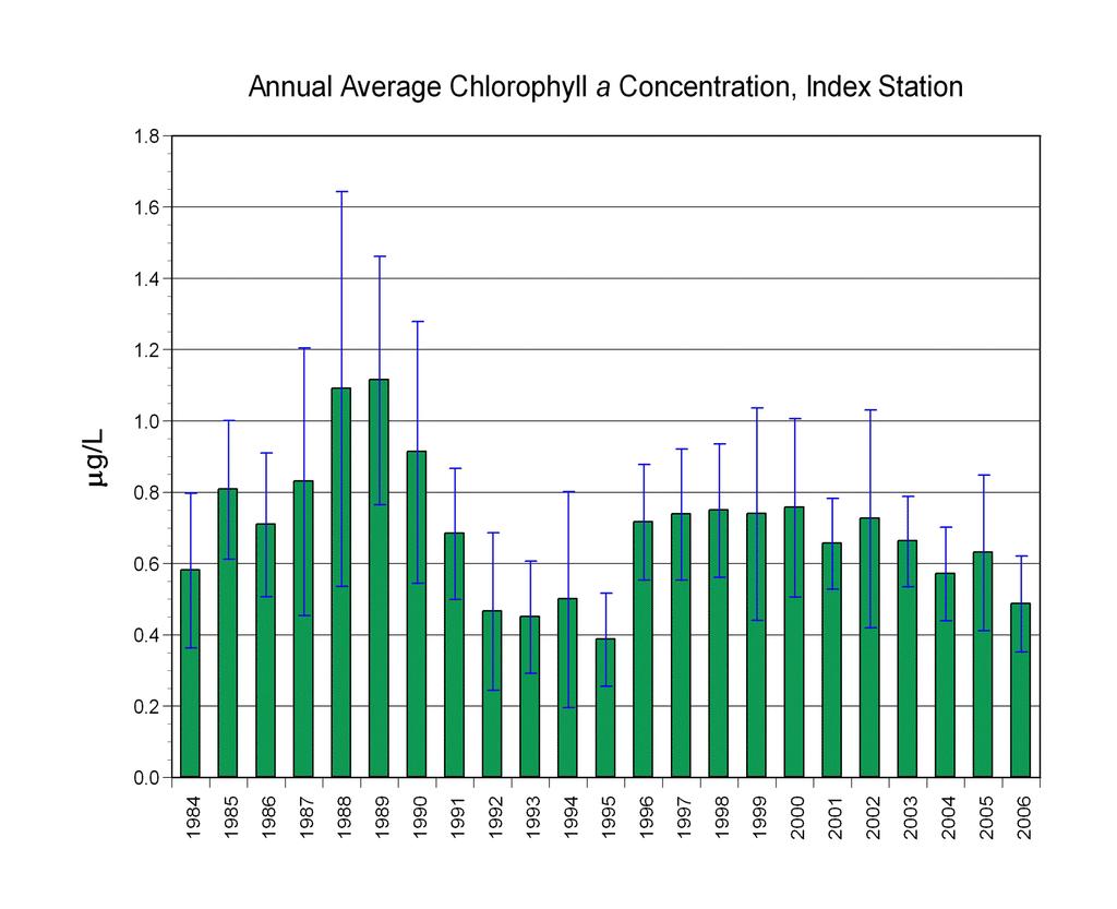 Algae abundance Yearly since 1984 The amount of free-floating algae in the water is calculated by measuring the concentration of chlorophyll a.