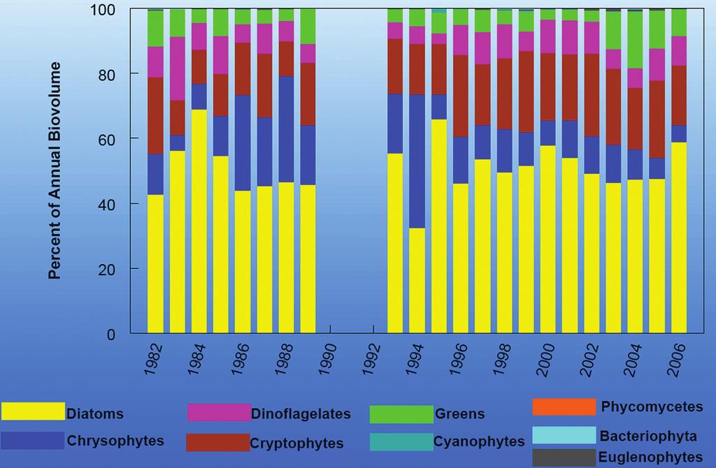 Tahoe: State of the L ake Report 2007 l a k e B i o l o gy Algae groups as a fraction of total population Yearly since 1982 The population, or biovolume, of algal cells from different groups varies