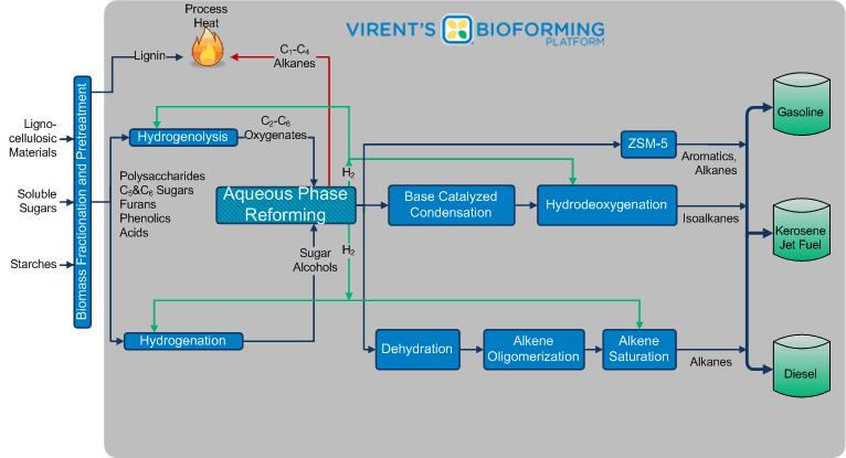 hydrocarbon products. Note, however, that there is so far limited public information on technical or economic details of Virent s process. a) b) Figure 5-1: The Virent process. (a) Entire process.