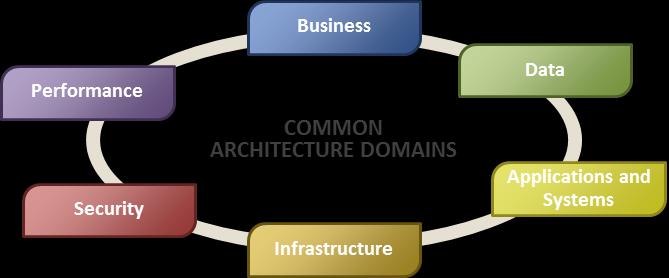 I 2 F Use Building Interoperability into Mission-Based Reference Architecture(s) Review Enterprise Architecture Common Approach, and identify mission- and businessspecific enterprise reference