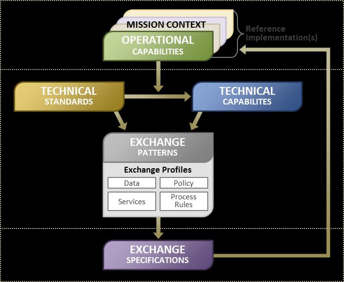 Exchange Patterns: repeatable sets of tasks that help accomplish a commonly occurring need for exchange of data or information between two or more