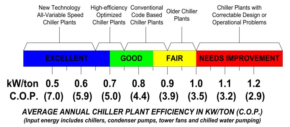 Chiller Plant Efficiency Note: Based on electrically driven centrifugal chiller plants in comfort conditioning application with 5.